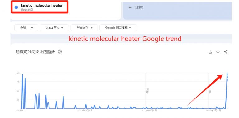 Kinetic Molecular Heater