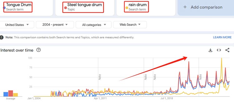 Discover the Global Demand for Rain & Tongue Drums